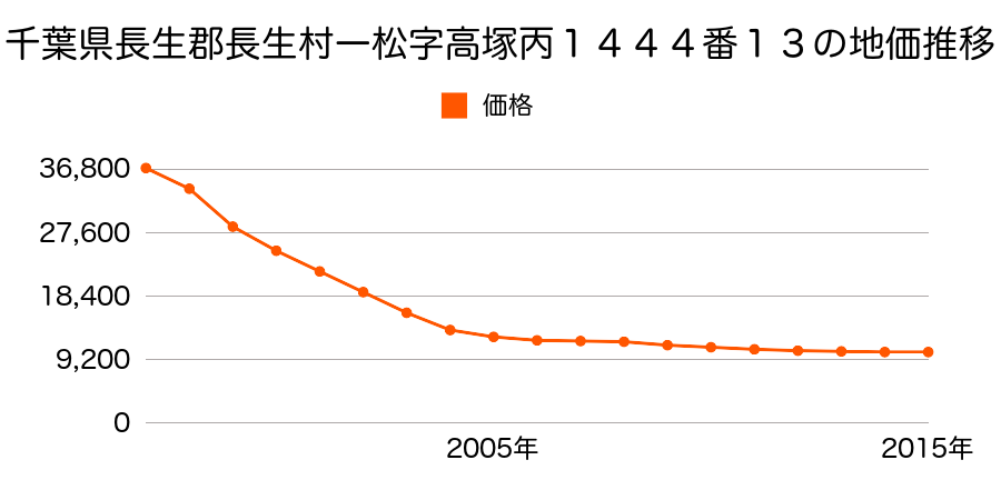 千葉県長生郡長生村一松字高塚丙１４４４番１３の地価推移のグラフ