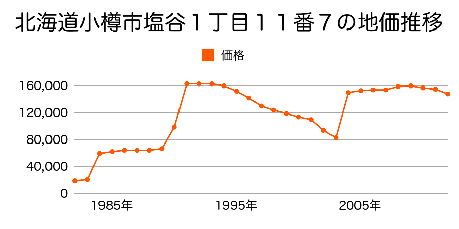 北海道小樽市堺町３６番２の地価推移のグラフ