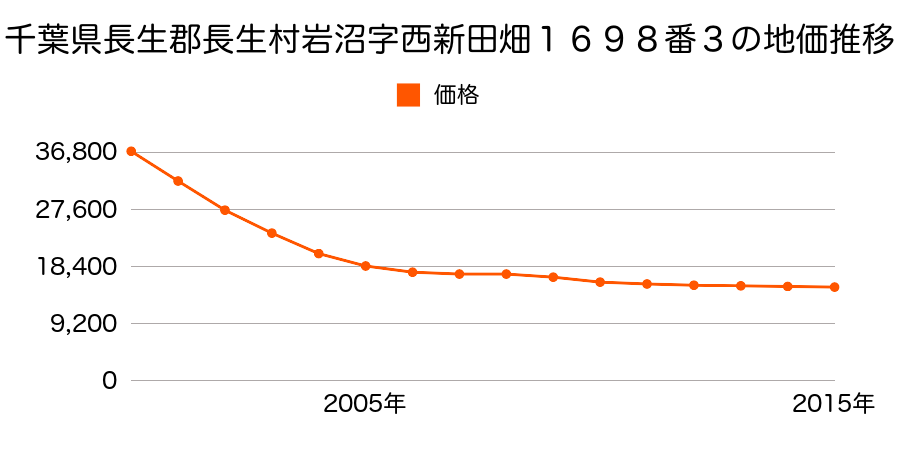 千葉県長生郡長生村岩沼字西新田畑１６９８番３の地価推移のグラフ