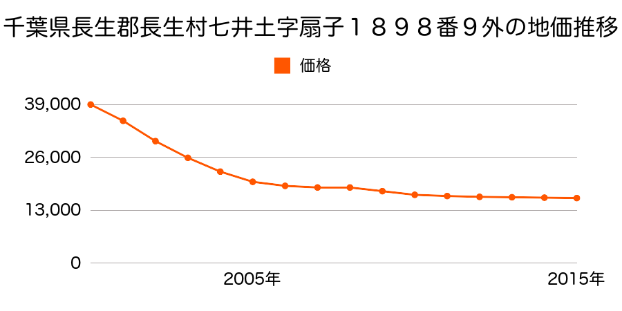 千葉県長生郡長生村七井土字扇子１８９８番９外の地価推移のグラフ
