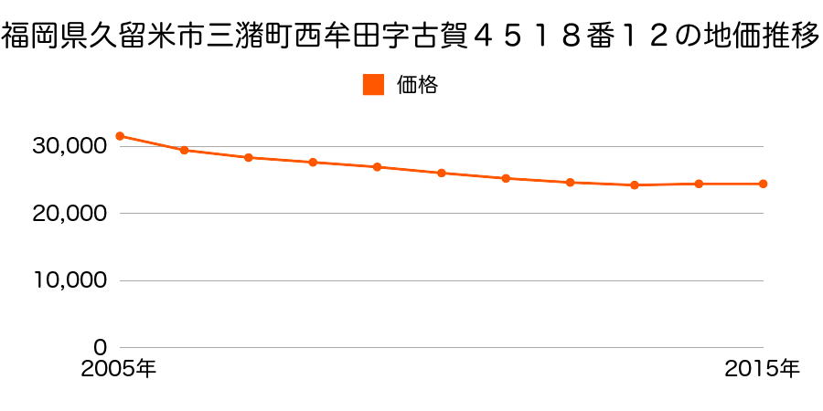 福岡県久留米市三潴町西牟田字古賀４５１８番１２の地価推移のグラフ