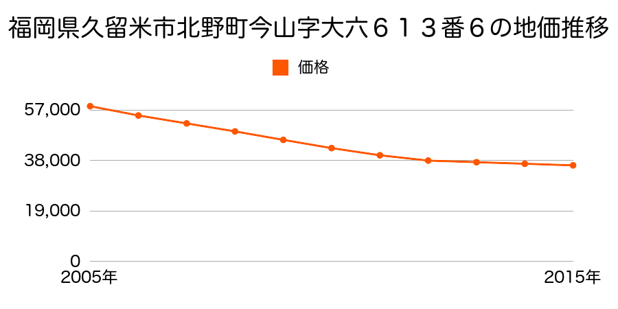 福岡県久留米市北野町今山字大六６１３番６の地価推移のグラフ