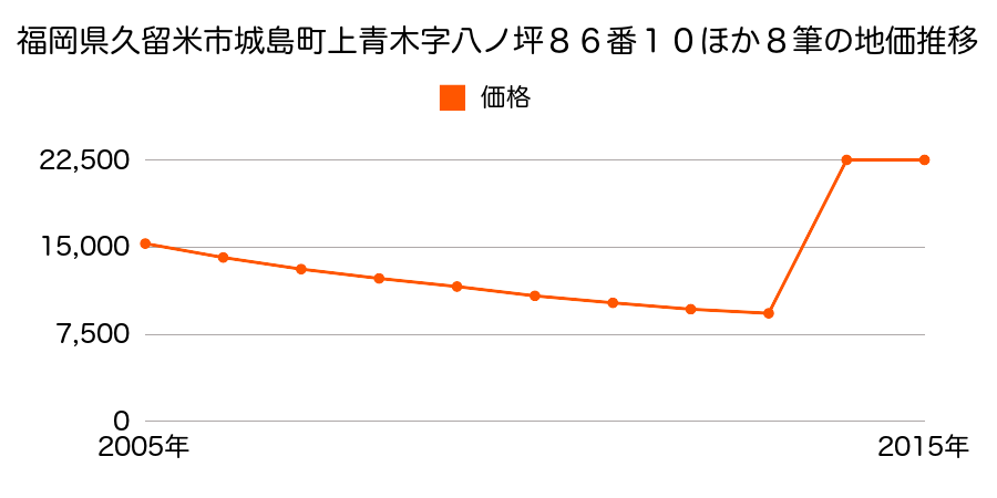 福岡県久留米市宮ノ陣町若松字粟ノ瀬１番６の地価推移のグラフ