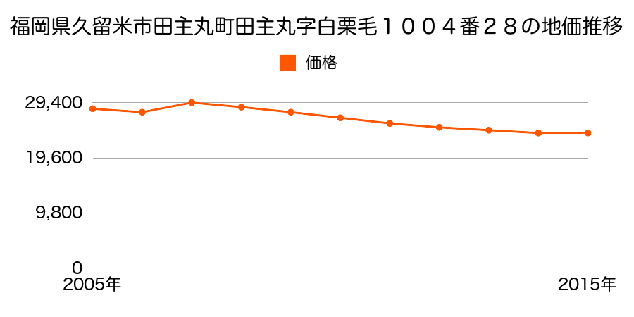 福岡県久留米市三潴町玉満字中小路の二２１３０番の地価推移のグラフ