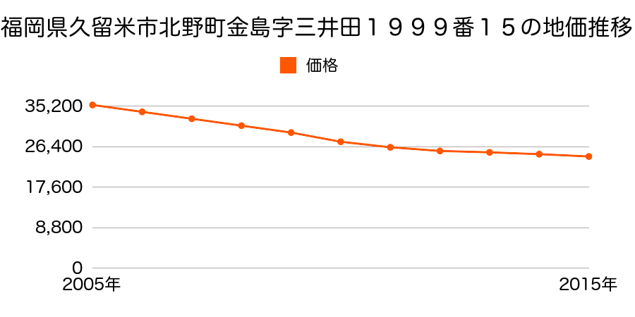 福岡県久留米市北野町金島字三井田１９９９番１５の地価推移のグラフ