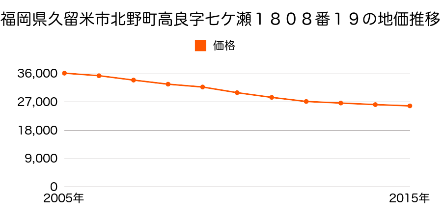 福岡県久留米市北野町高良字七ケ瀬１８０８番１９の地価推移のグラフ