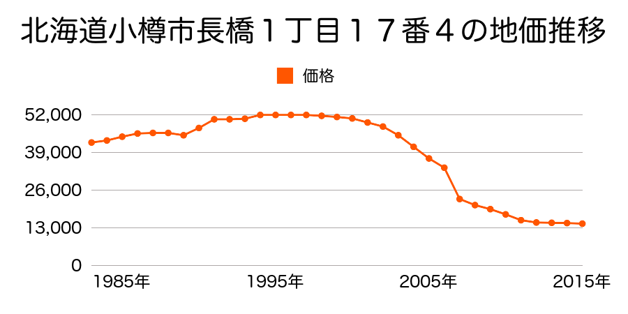 北海道小樽市銭函３丁目２３番６６の地価推移のグラフ