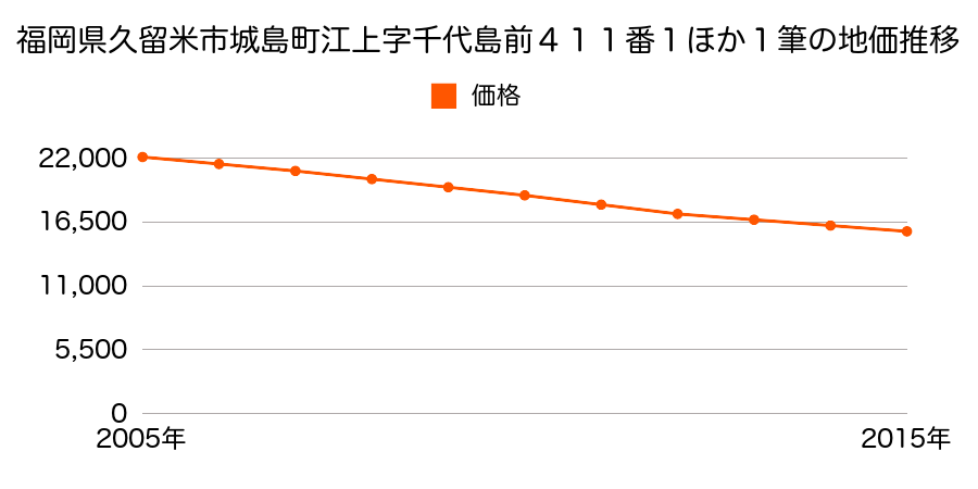 福岡県久留米市城島町江上字千代島前４１１番１ほか３筆の地価推移のグラフ