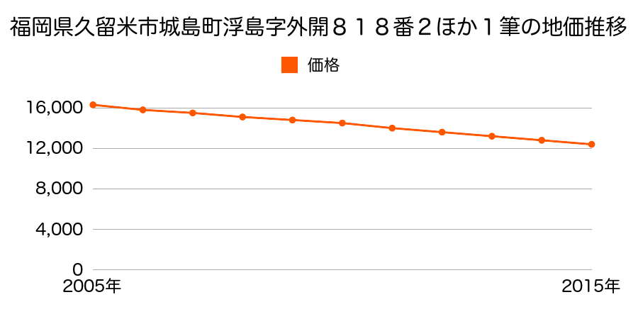 福岡県久留米市城島町浮島字外開８１８番２ほか１筆の地価推移のグラフ