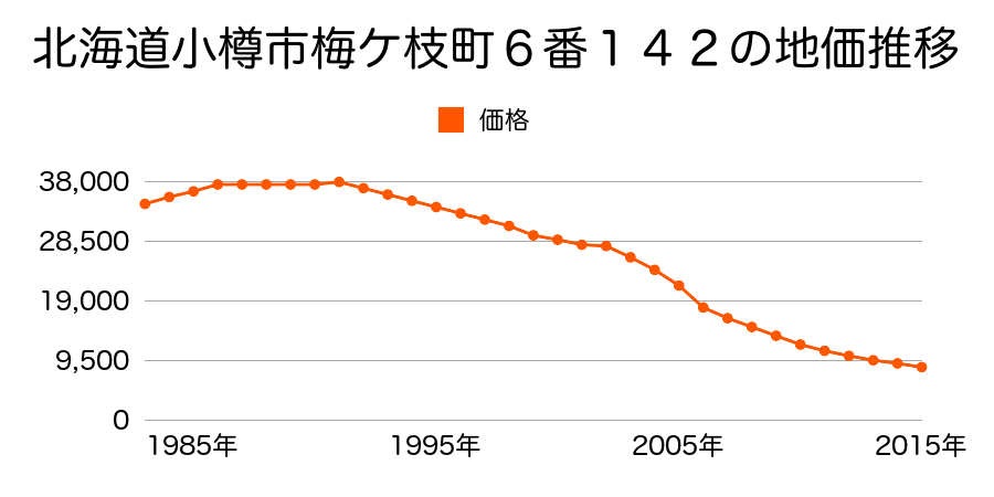 北海道小樽市梅ケ枝町６番１４２の地価推移のグラフ