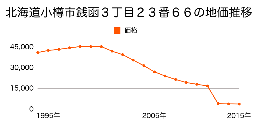 北海道小樽市天神２丁目９８番５の地価推移のグラフ