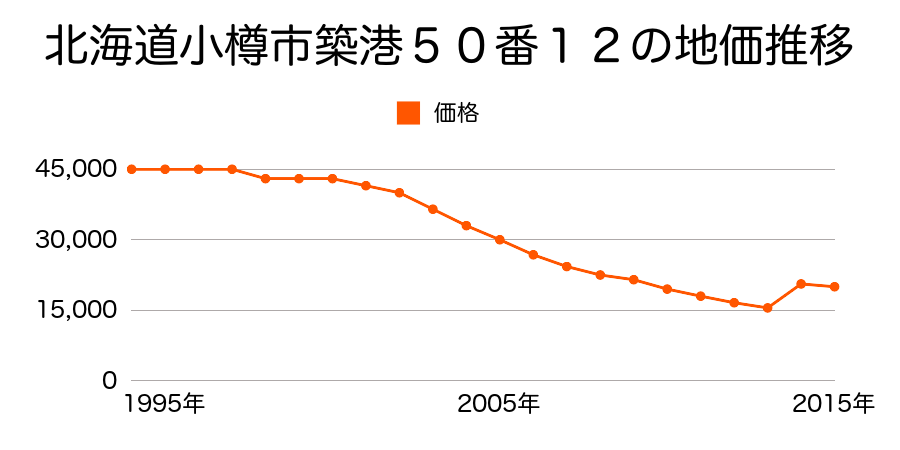 北海道小樽市築港５０番７３の地価推移のグラフ