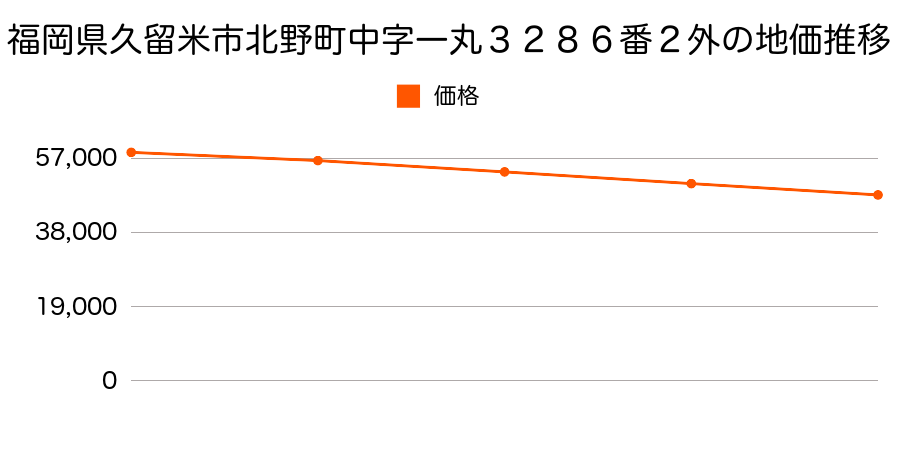 福岡県久留米市北野町中字一丸３２８６番２外の地価推移のグラフ