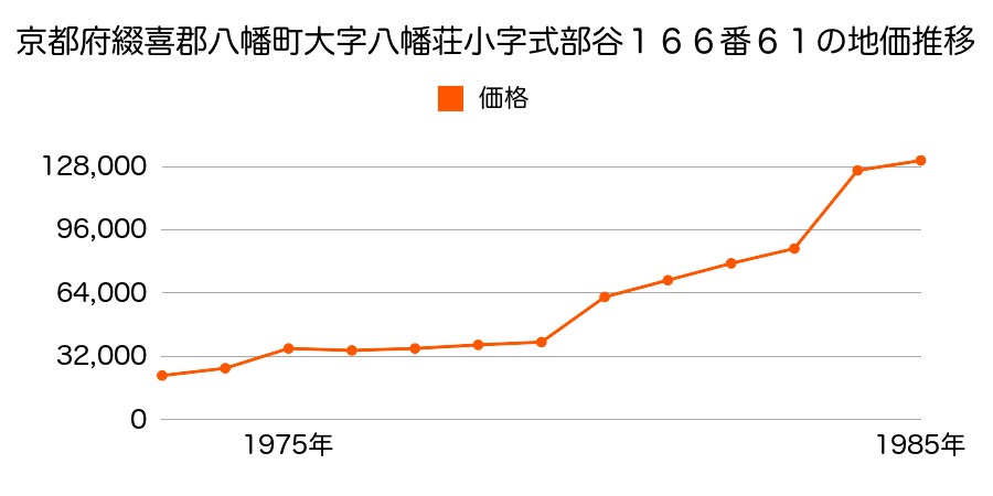 京都府八幡市男山指月２番７の地価推移のグラフ