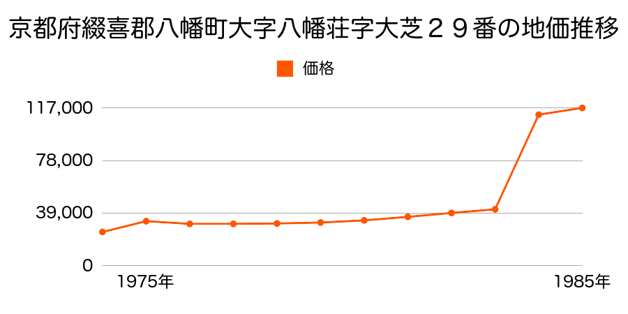 京都府八幡市八幡柿ヶ谷１４番４３の地価推移のグラフ