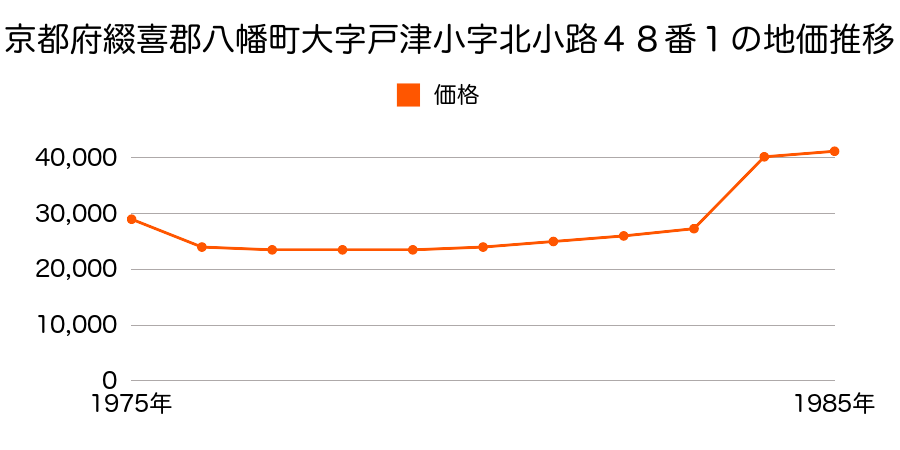 京都府八幡市下奈良奥垣内１４番の地価推移のグラフ