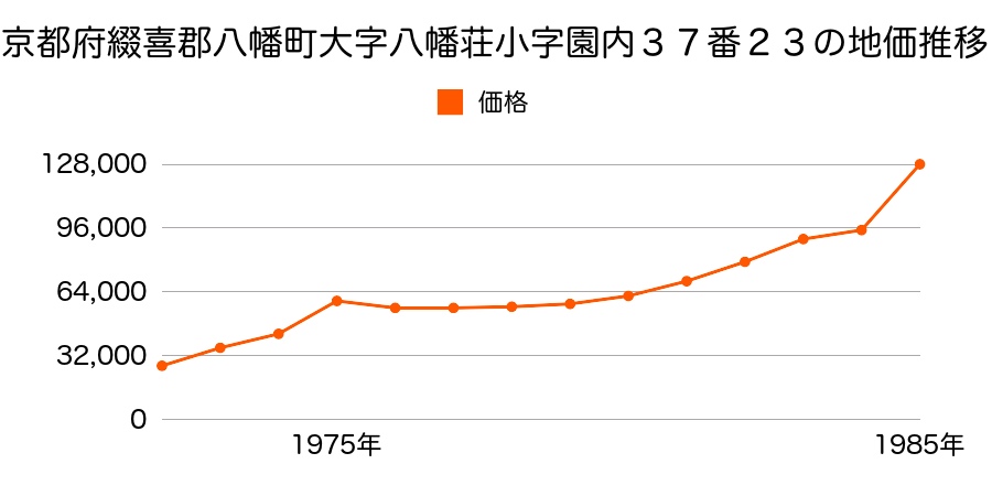 京都府八幡市八幡園内３７番１１の地価推移のグラフ