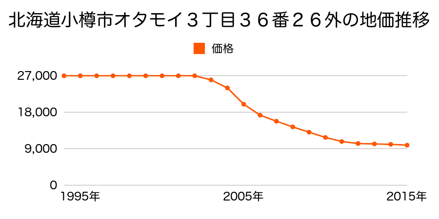北海道小樽市オタモイ３丁目３６番２６外の地価推移のグラフ