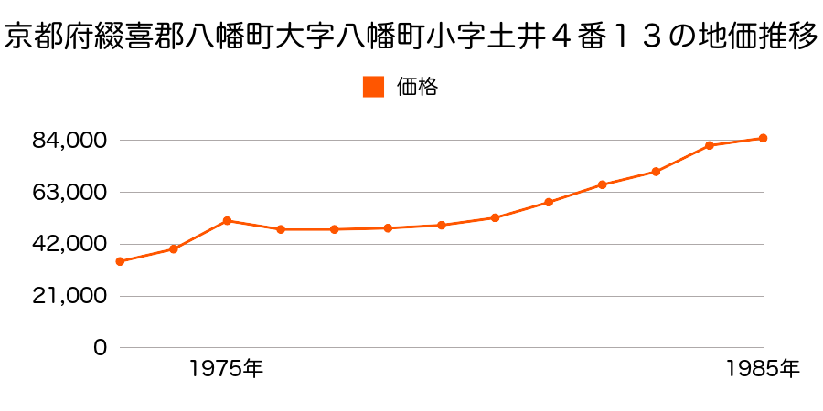 京都府八幡市八幡山路６０番の地価推移のグラフ