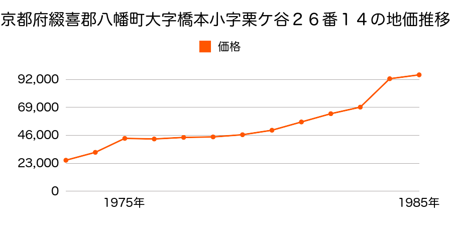 京都府八幡市橋本栗ヶ谷４４番８の地価推移のグラフ