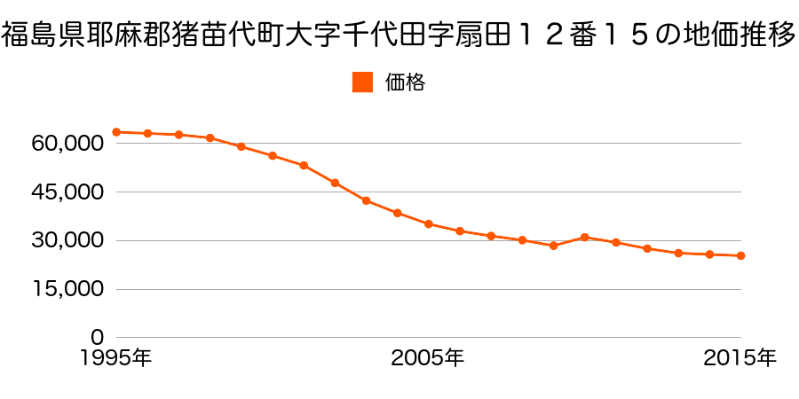 福島県耶麻郡猪苗代町字新町４８５８番１外の地価推移のグラフ