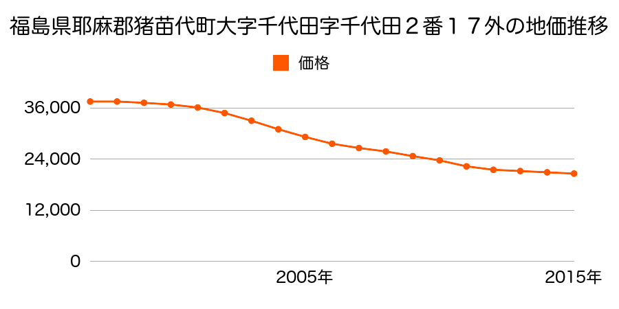 福島県耶麻郡猪苗代町大字千代田字千代田２番１７外の地価推移のグラフ