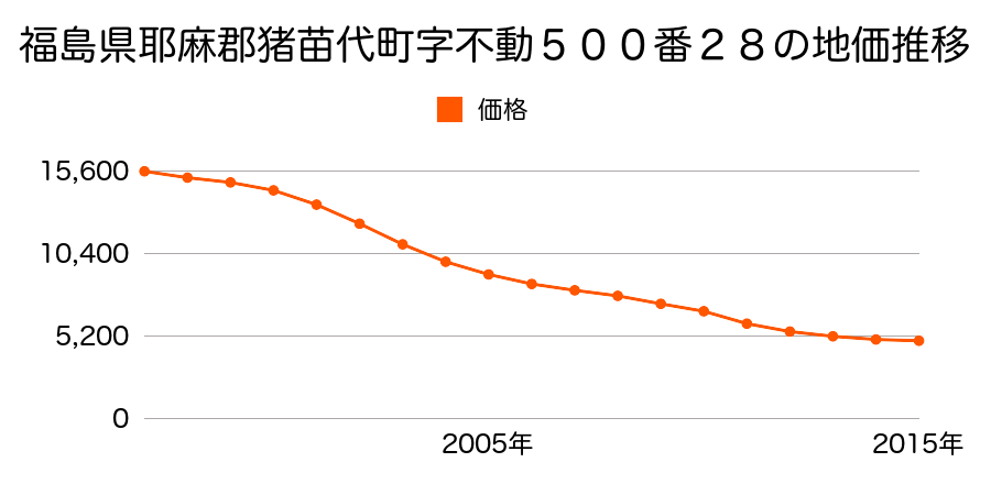 福島県耶麻郡猪苗代町字不動５００番２８の地価推移のグラフ