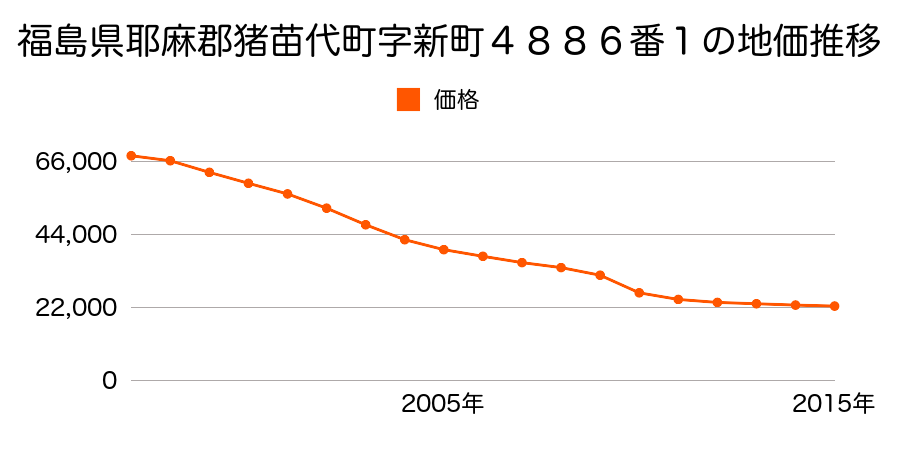 福島県耶麻郡猪苗代町大字磐里字八千代５番３の地価推移のグラフ