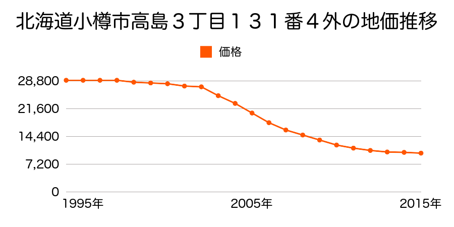 北海道小樽市高島３丁目１３１番４外の地価推移のグラフ