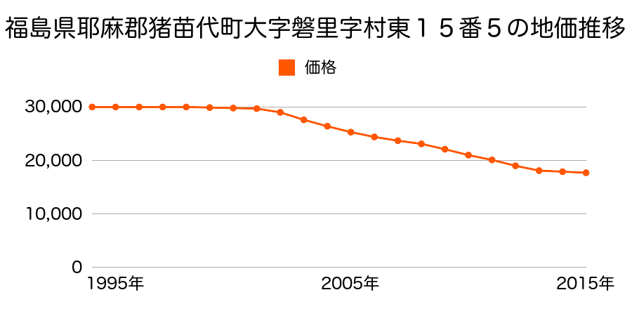 福島県耶麻郡猪苗代町大字磐里字村東１５番５の地価推移のグラフ