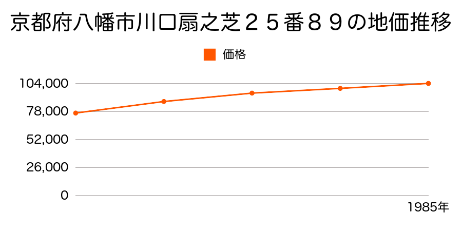 京都府八幡市川口西扇１２番１３の地価推移のグラフ