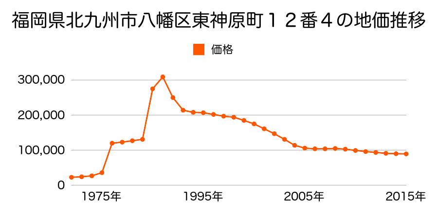 京都府八幡市八幡柿ケ谷１４番４３の地価推移のグラフ