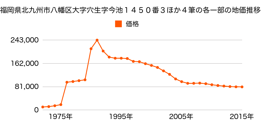 京都府八幡市美濃山幸水９番１５外の地価推移のグラフ