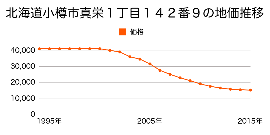北海道小樽市真栄１丁目１４２番９の地価推移のグラフ