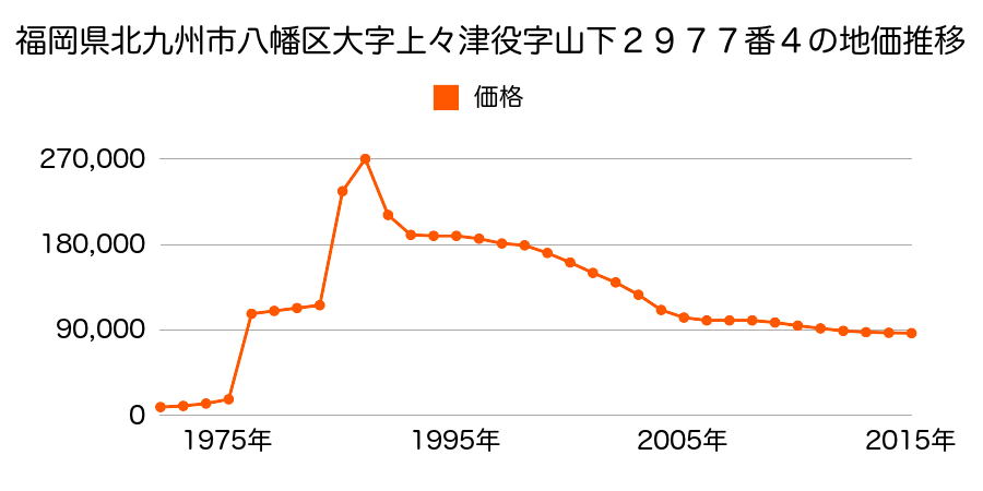 京都府八幡市川口西扇１２番１３の地価推移のグラフ