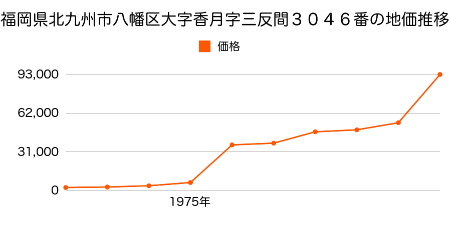 京都府八幡市川口別所４６番２の地価推移のグラフ