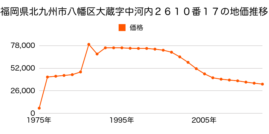 京都府八幡市内里東ノ口２９番の地価推移のグラフ