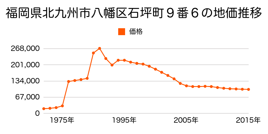 京都府八幡市八幡三本橋１８番７２の地価推移のグラフ