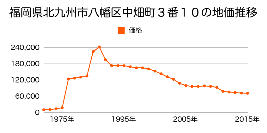 京都府八幡市八幡科手１１番５の地価推移のグラフ
