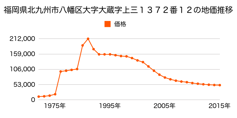 京都府八幡市橋本栗ケ谷４４番８の地価推移のグラフ
