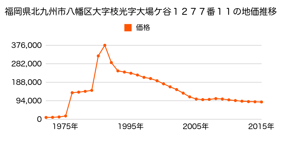 京都府八幡市男山指月２番７の地価推移のグラフ