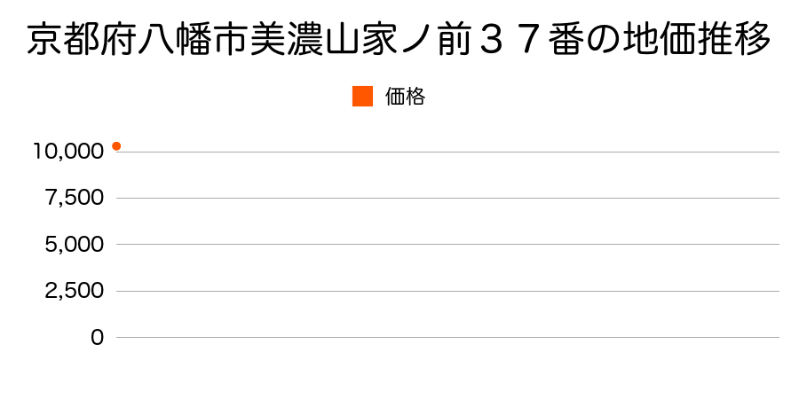 京都府八幡市美濃山家ノ前３７番の地価推移のグラフ