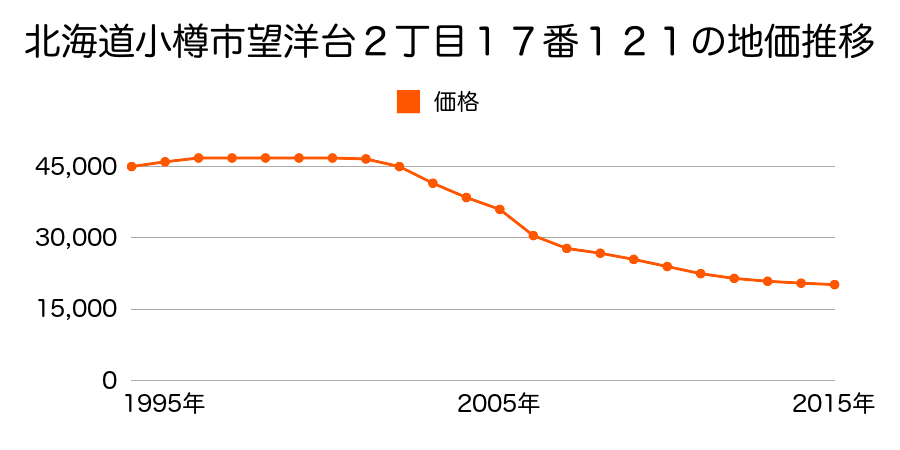 北海道小樽市望洋台２丁目１７番１２１の地価推移のグラフ