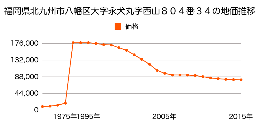 京都府八幡市八幡山田１０番１５の地価推移のグラフ