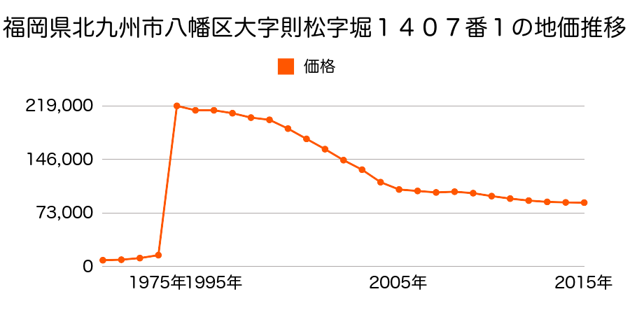 京都府八幡市橋本新石２５番１２の地価推移のグラフ