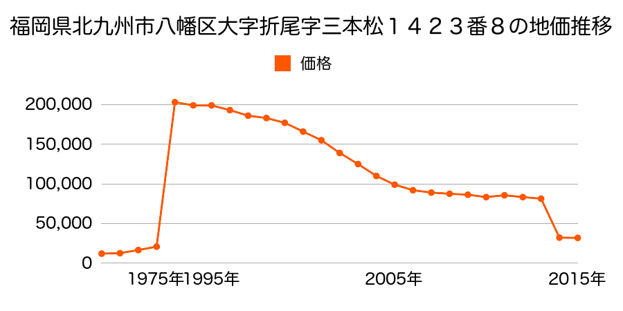 京都府八幡市内里東ノ口２９番の地価推移のグラフ