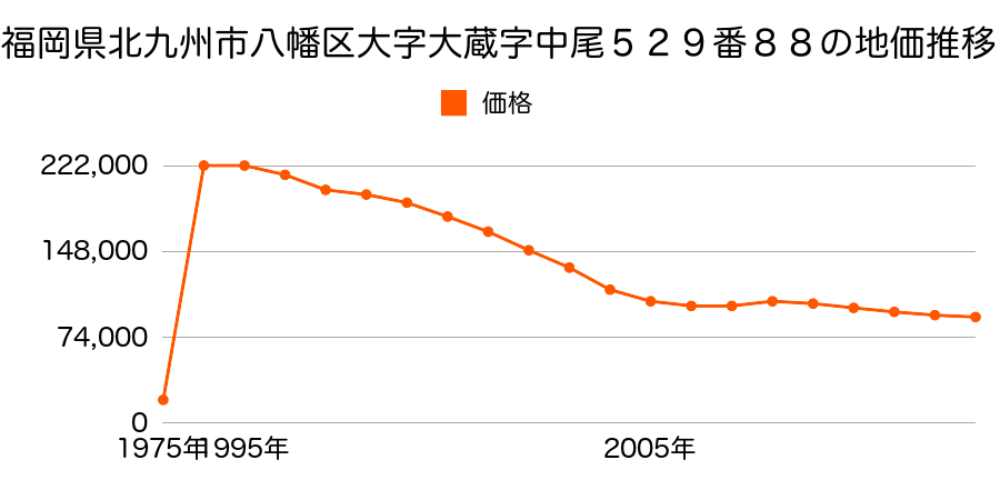 京都府八幡市橋本平野山５番１７の地価推移のグラフ