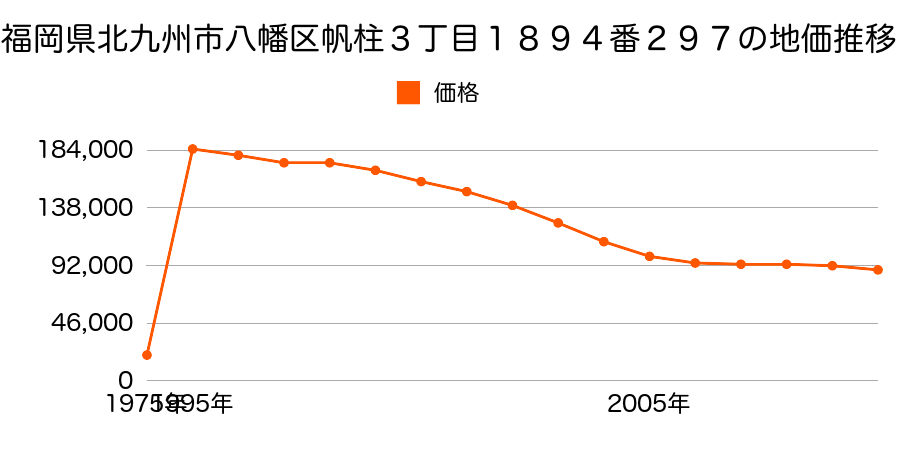 京都府八幡市八幡長田２３番２５の地価推移のグラフ