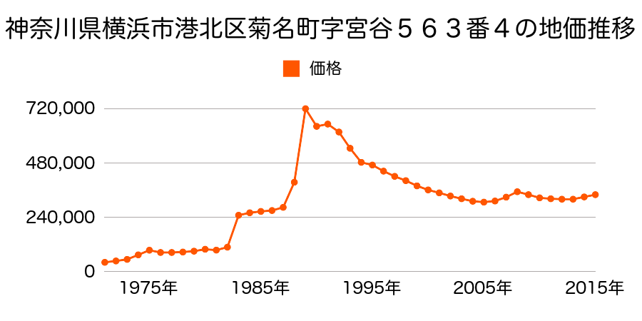 神奈川県横浜市港北区錦が丘２３５８番４の地価推移のグラフ