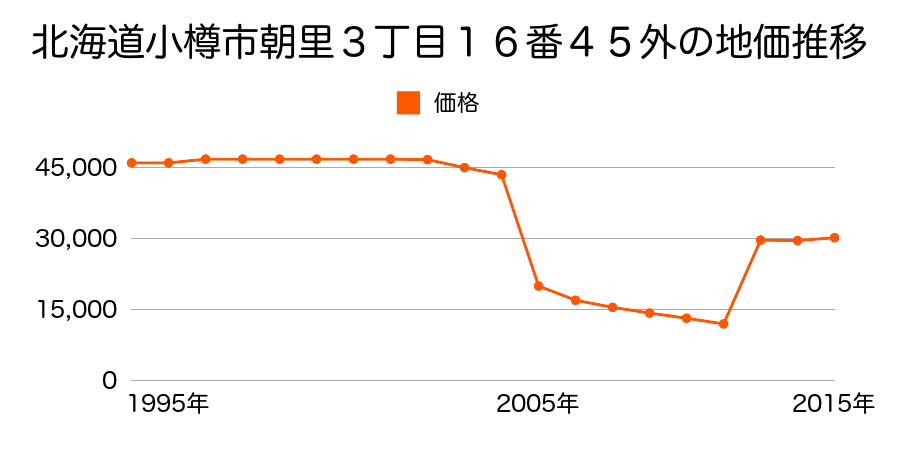 北海道小樽市新富町４５番１外の地価推移のグラフ